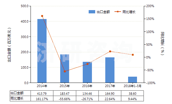 2014-2018年3月中國其他貴金屬的無機及有機化合物、貴金屬汞齊(HS28439000)出口總額及增速統(tǒng)計